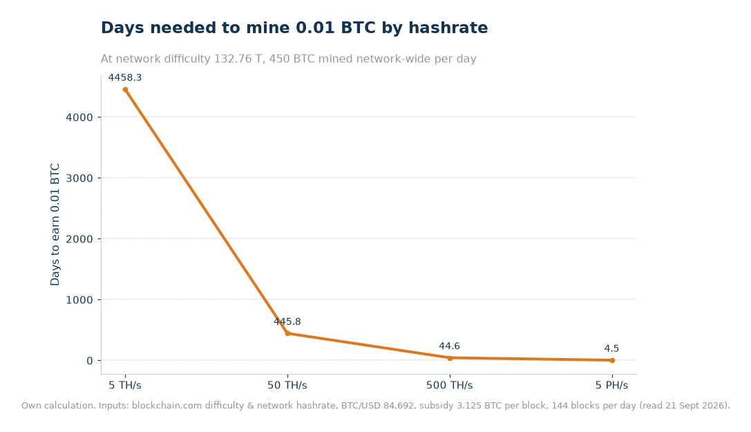 Line chart of days needed to mine 0.01 BTC at 5 TH/s, 50 TH/s, 500 TH/s and 5 PH/s